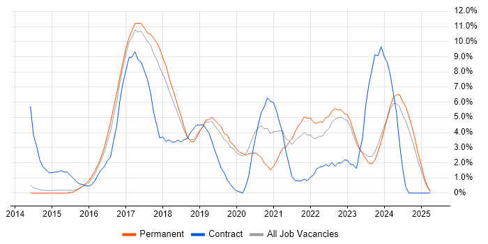 Job vacancy trend for Full-Stack Development in Stoke-on-Trent Job vacancy trend for Full-Stack Development in Stoke-on-Trent