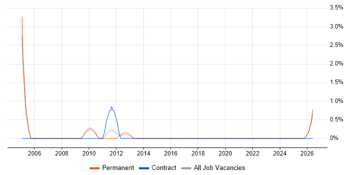 Functional Analyst job vacancy trend in Stoke-on-Trent