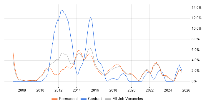 Job vacancy trend for Games in Stoke-on-Trent