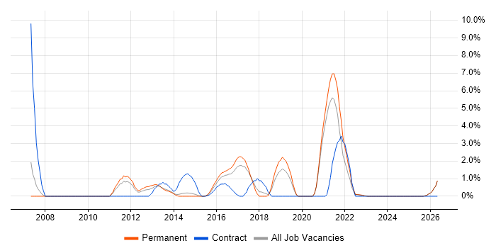GAP Analysis job vacancy trend in Stoke-on-Trent