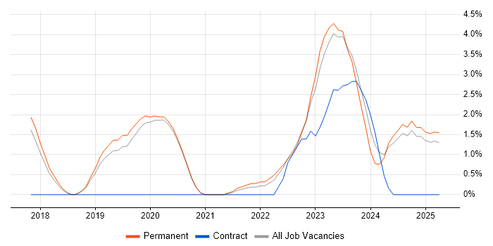 Job vacancy trend for GCP in Stoke-on-Trent Job vacancy trend for GCP in Stoke-on-Trent