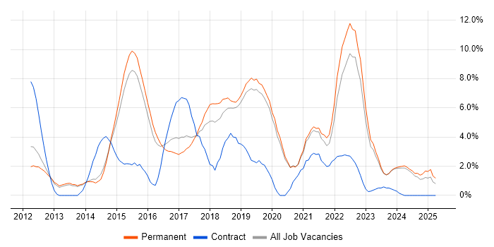 Job vacancy trend for Git in Stoke-on-Trent Job vacancy trend for Git in Stoke-on-Trent