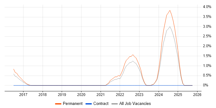 GitHub job vacancy trend in Stoke-on-Trent