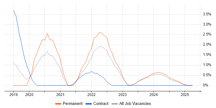 Job vacancy trend for GitLab in Stoke-on-Trent Job vacancy trend for GitLab in Stoke-on-Trent