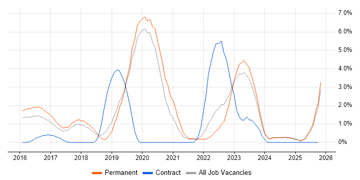 Go job vacancy trend in Stoke-on-Trent