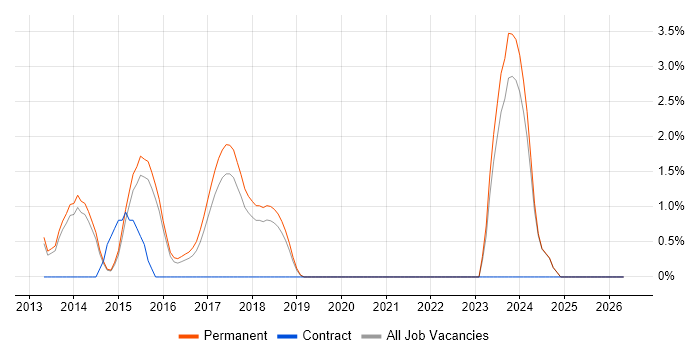 Google Analytics job vacancy trend in Stoke-on-Trent
