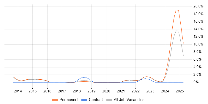 Job vacancy trend for Google Workspace in Stoke-on-Trent