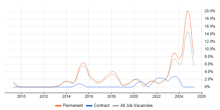 Job vacancy trend for Google in Stoke-on-Trent