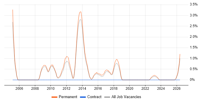 Graduate Analyst job vacancy trend in Stoke-on-Trent