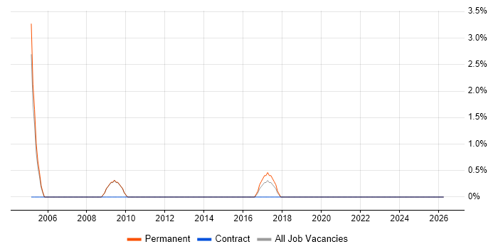 Graduate IT Support job vacancy trend in Stoke-on-Trent