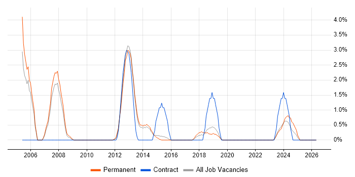 Graphic Design job vacancy trend in Stoke-on-Trent