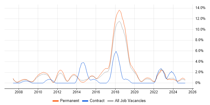Job vacancy trend for Greenfield Project in Stoke-on-Trent