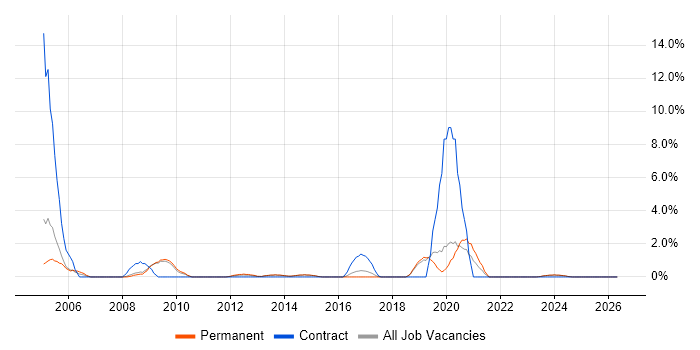 Hardware Engineer job vacancy trend in Stoke-on-Trent