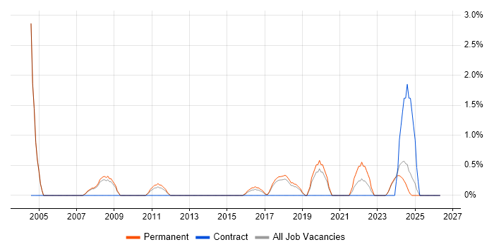 Head of IT job vacancy trend in Stoke-on-Trent
