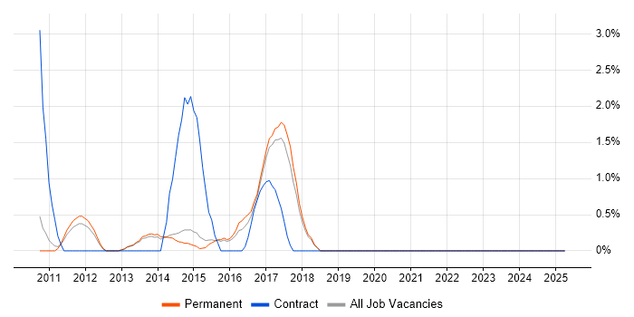 Job vacancy trend for Hibernate in Stoke-on-Trent