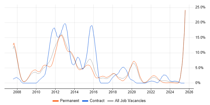 Job vacancy trend for High Availability in Stoke-on-Trent