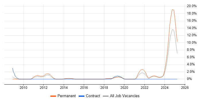 Job vacancy trend for HNC in Stoke-on-Trent