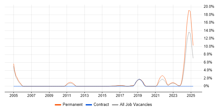 Job vacancy trend for HND in Stoke-on-Trent
