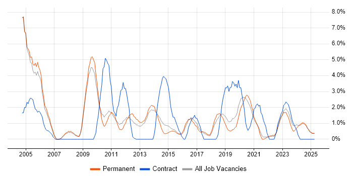Job vacancy trend for HP in Stoke-on-Trent