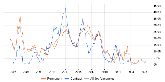 Job vacancy trend for HTML in Stoke-on-Trent