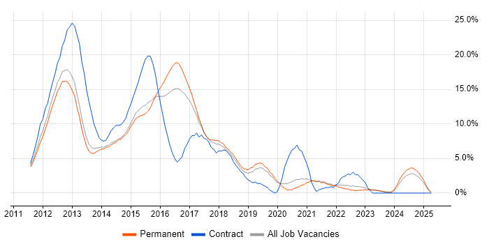 Job vacancy trend for HTML5 in Stoke-on-Trent