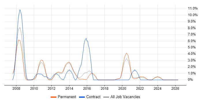 HTTP job vacancy trend in Stoke-on-Trent