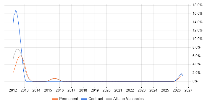 Hudson job vacancy trend in Stoke-on-Trent