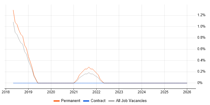 Hybrid Cloud job vacancy trend in Stoke-on-Trent