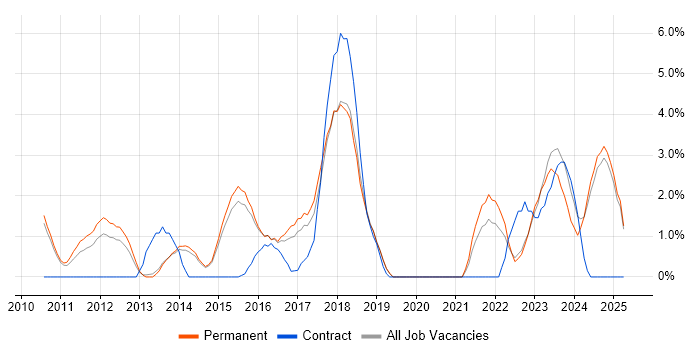 Job vacancy trend for Hyper-V in Stoke-on-Trent Job vacancy trend for Hyper-V in Stoke-on-Trent