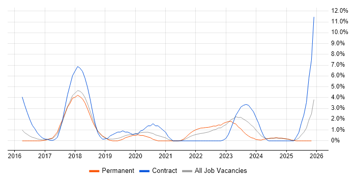 IaaS job vacancy trend in Stoke-on-Trent