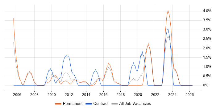 IBM job vacancy trend in Stoke-on-Trent