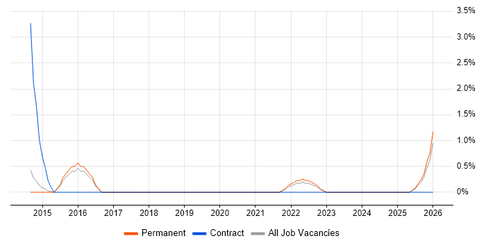ICT Analyst job vacancy trend in Stoke-on-Trent