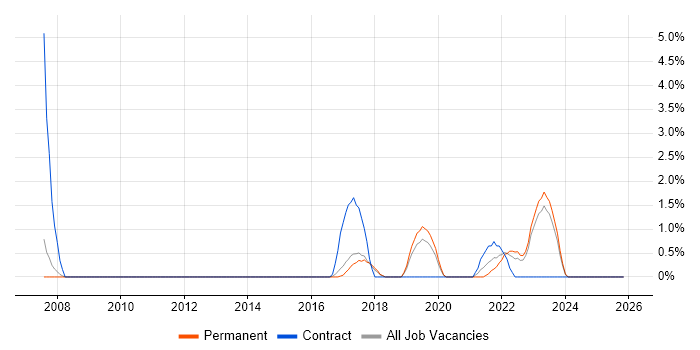 Identity Management job vacancy trend in Stoke-on-Trent