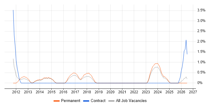 IFS job vacancy trend in Stoke-on-Trent