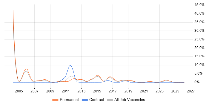 IIS job vacancy trend in Stoke-on-Trent