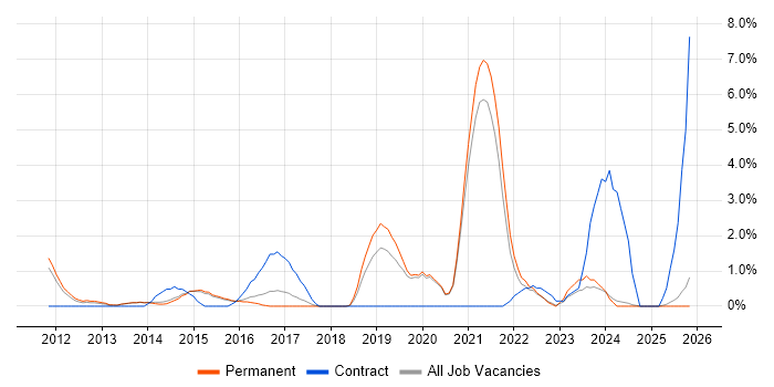 Impact Assessments job vacancy trend in Stoke-on-Trent