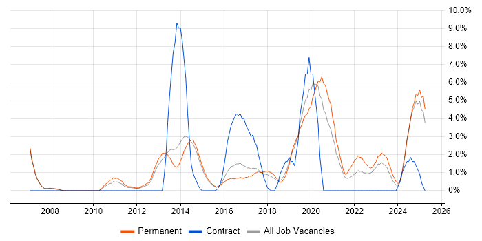 Job vacancy trend for Incident Management in Stoke-on-Trent