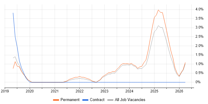 Inclusion and Diversity job vacancy trend in Stoke-on-Trent