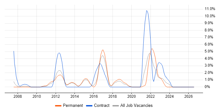 Influencing Skills job vacancy trend in Stoke-on-Trent
