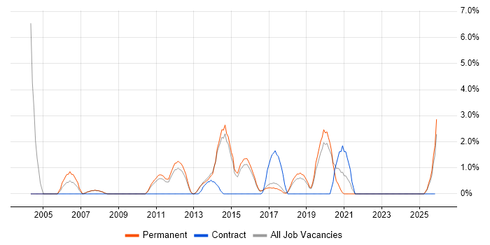 Information Analyst job vacancy trend in Stoke-on-Trent