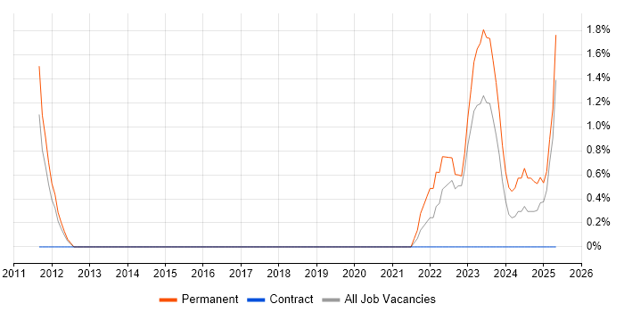 Job vacancy trend for Information Assurance in Stoke-on-Trent
