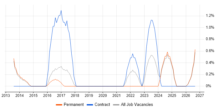 Information Management job vacancy trend in Stoke-on-Trent