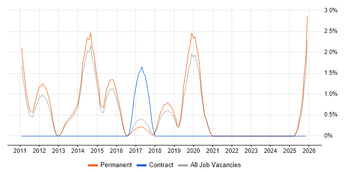 Information Security Analyst job vacancy trend in Stoke-on-Trent