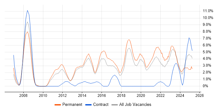 Job vacancy trend for Information Security in Stoke-on-Trent