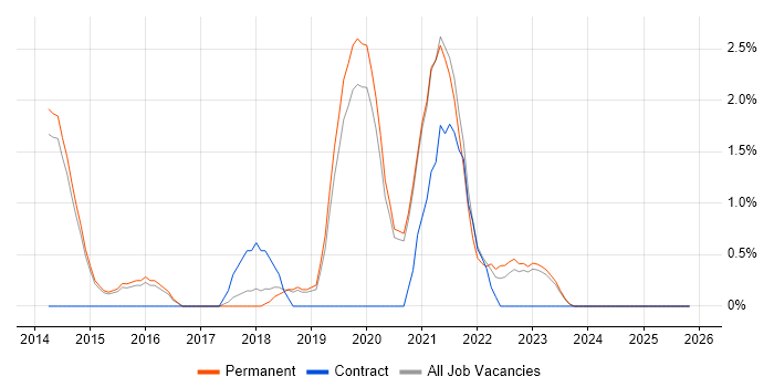 Infrastructure Analyst job vacancy trend in Stoke-on-Trent
