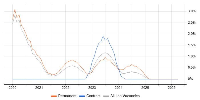 Infrastructure as Code job vacancy trend in Stoke-on-Trent