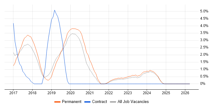 Infrastructure Automation job vacancy trend in Stoke-on-Trent