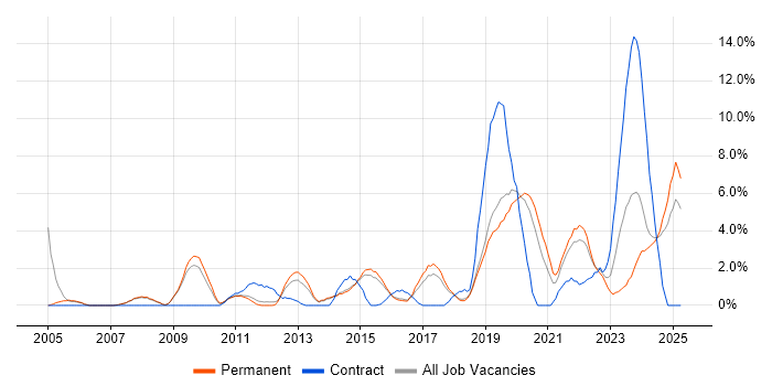 Job vacancy trend for Infrastructure Engineer in Stoke-on-Trent