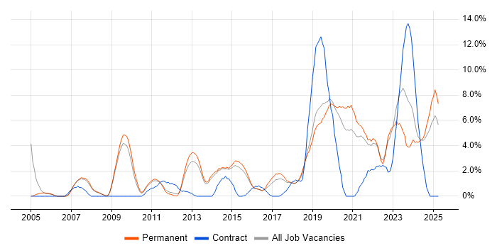 Job vacancy trend for Infrastructure Engineering in Stoke-on-Trent Job vacancy trend for Infrastructure Engineering in Stoke-on-Trent