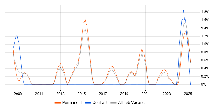 Job vacancy trend for Infrastructure Management in Stoke-on-Trent
